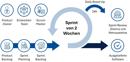 Agile Softwareentwicklung