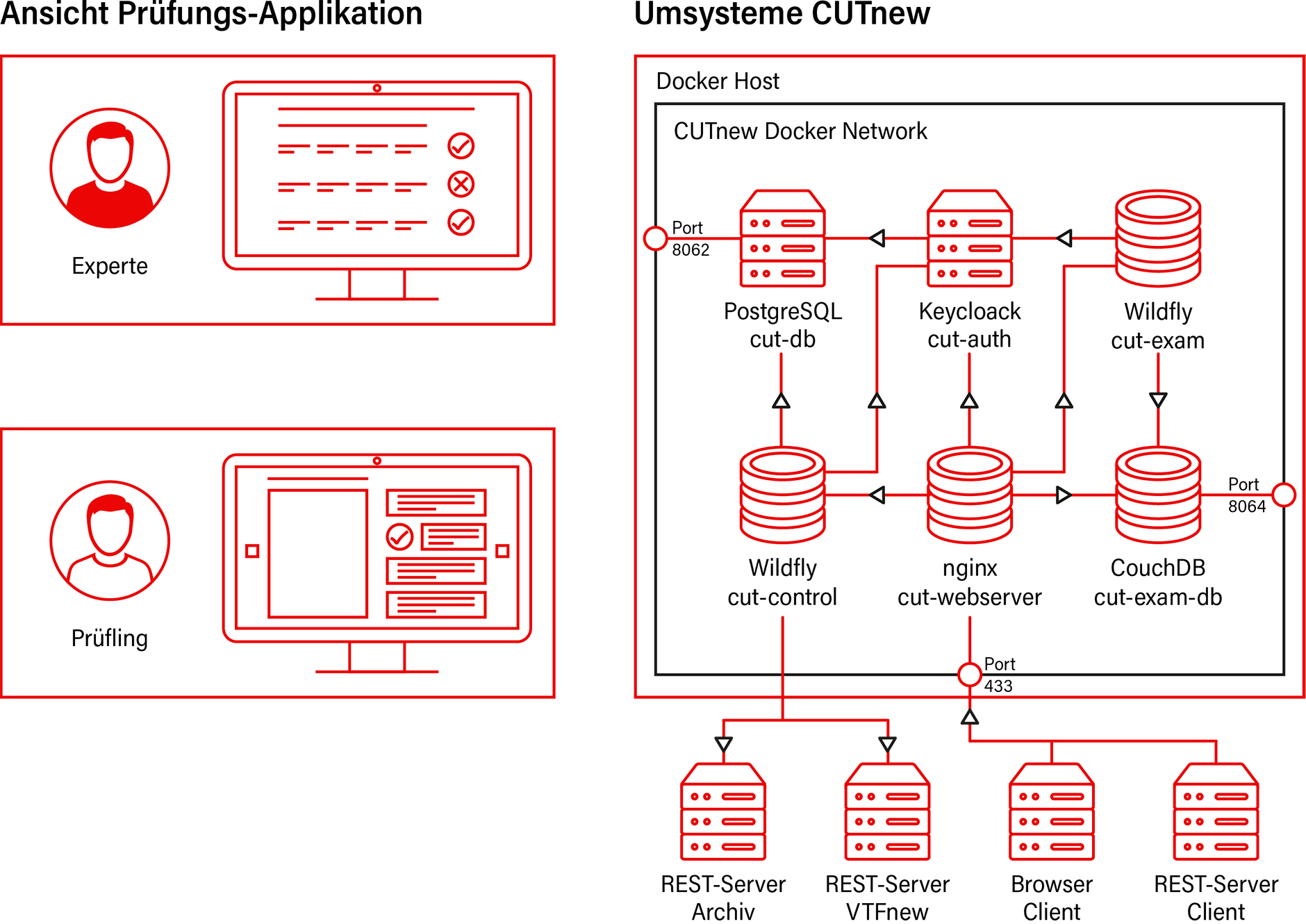 Systemarchitektur